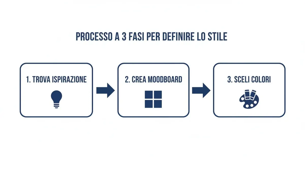 Un diagramma che illustra un processo in 3 fasi per definire lo stile: ispirazione, moodboard e scelta colori.