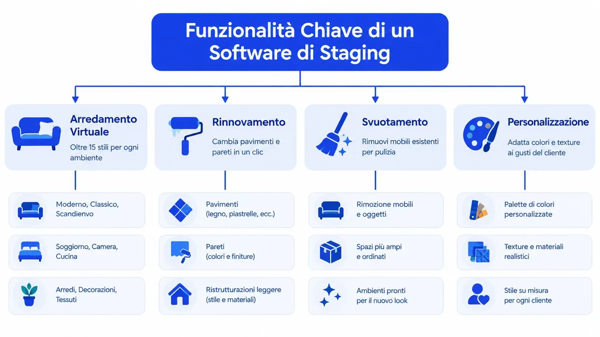 Schema che illustra le funzionalità chiave di un software di staging immobiliare, inclusi arredamento, rinnovamento, svuotamento e personalizzazione.