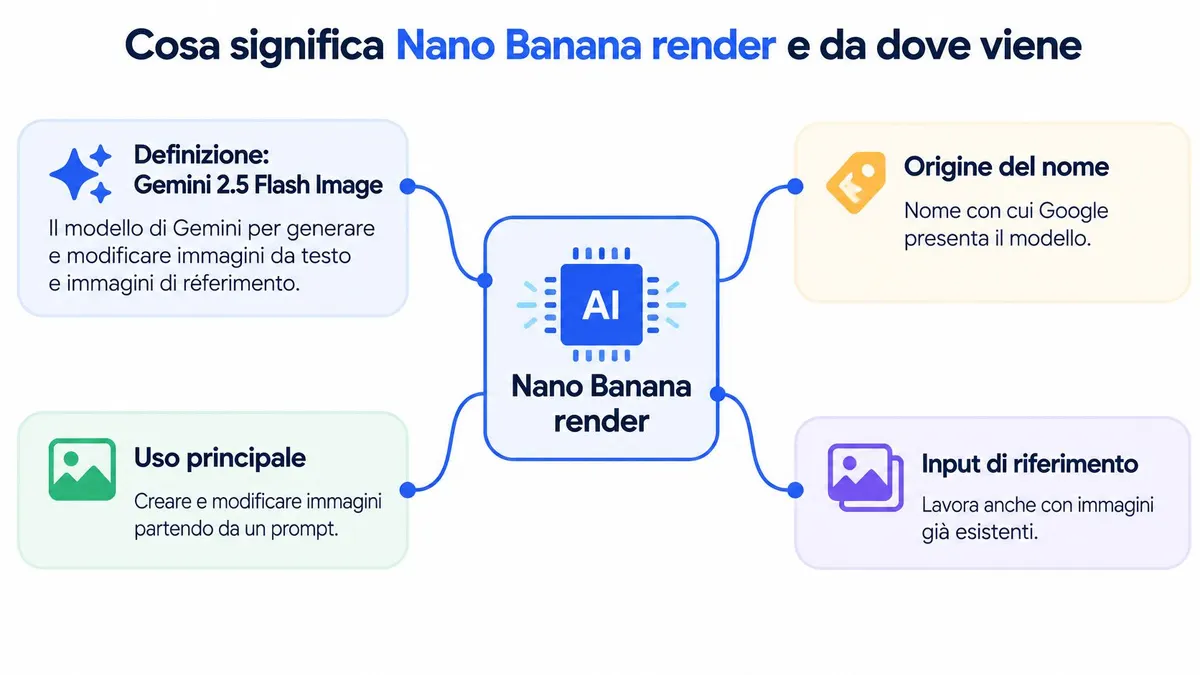 Infografica che spiega il modello AI Nano Banana Render per la generazione e modifica di immagini tramite prompt.