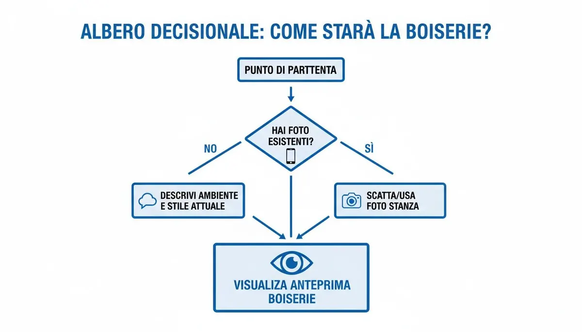 Albero decisionale su come visualizzare un'anteprima di boiserie, offrendo due percorsi per la personalizzazione.