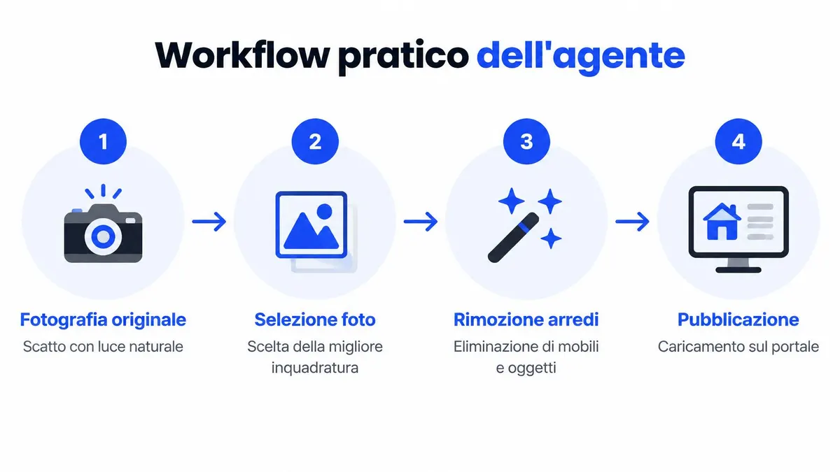 Schema grafico del workflow operativo dell'agente immobiliare in quattro passaggi: fotografia, selezione, rimozione arredi e pubblicazione.