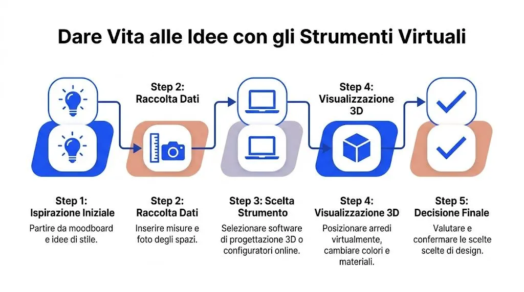 Schema grafico che illustra i cinque passaggi per progettare e arredare la casa utilizzando strumenti digitali.