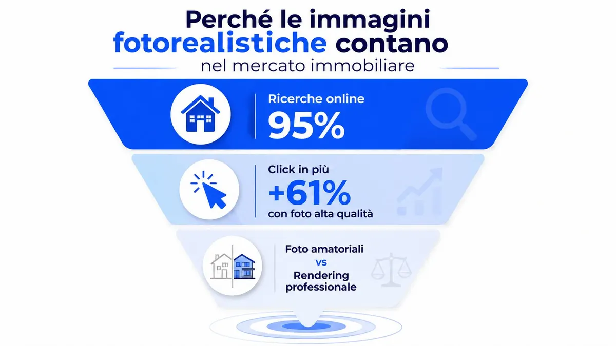 Un grafico a imbuto illustra l'importanza delle immagini fotorealistiche nel mercato immobiliare e l'incremento dei clic.