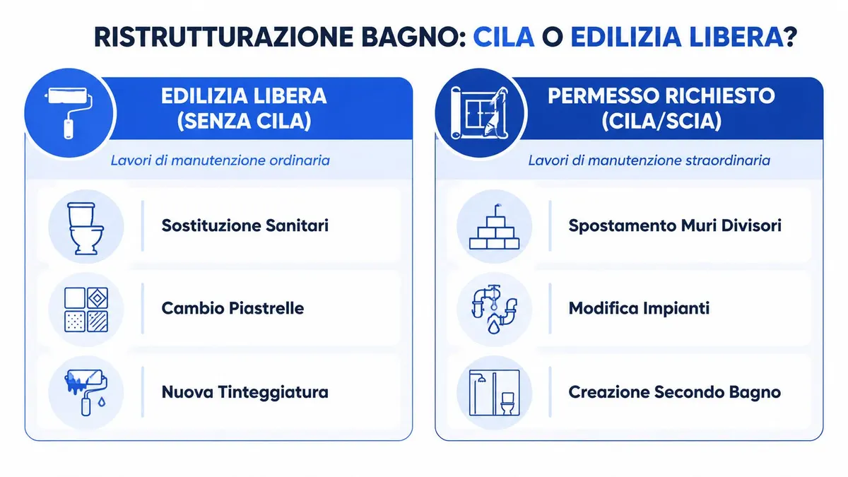 Infografica che spiega quando è necessaria la CILA per la ristrutturazione del bagno e quando è edilizia libera.