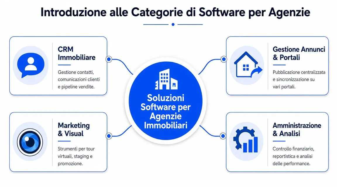 Introduzione alle Categorie di Software per Agenzie