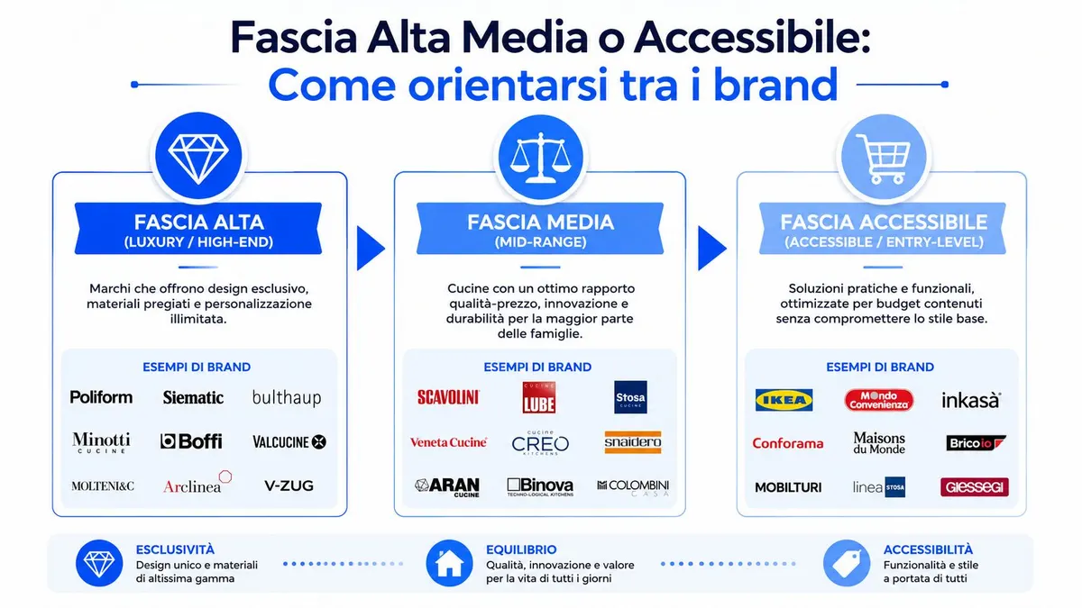 Schema informativo che classifica i marchi di cucine in tre categorie: fascia alta, media e accessibile.