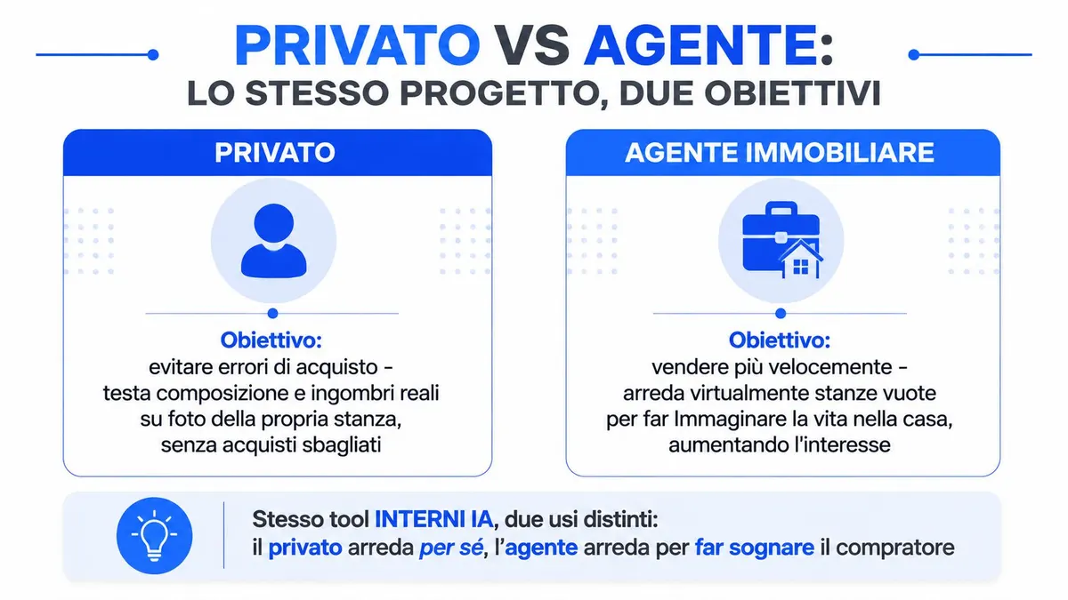 Confronto tra l'utilizzo dello strumento Interni IA per privati e agenti immobiliari per l'arredamento virtuale.
