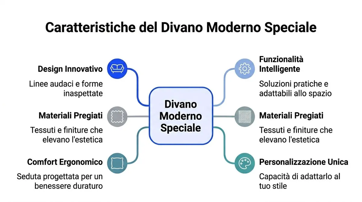 Schema visivo che illustra le caratteristiche principali di un divano moderno speciale, includendo design, materiali e comfort.