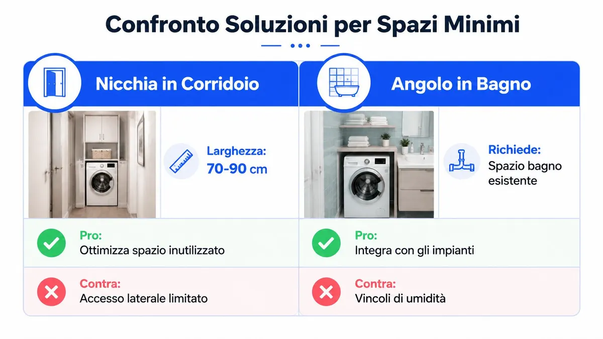 Confronto visivo tra due soluzioni per integrare una lavatrice in spazi domestici minimi, corridoio o bagno.