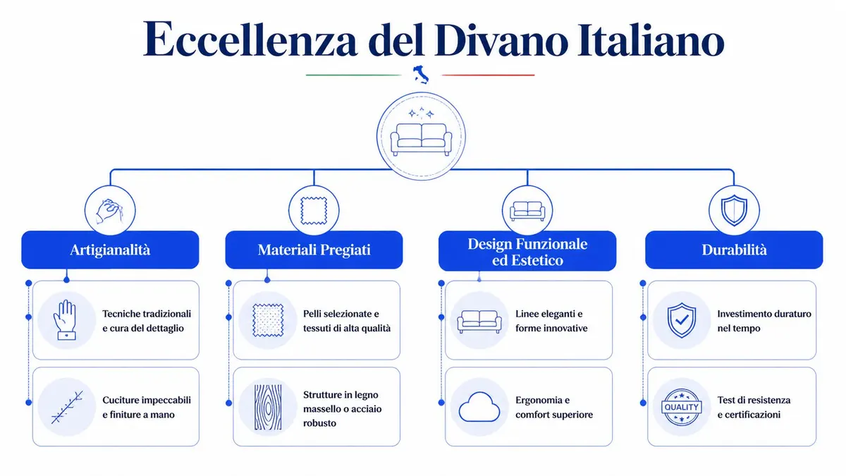 Infografica illustrata che descrive le caratteristiche principali che definiscono l'eccellenza del design e della qualità del divano italiano.
