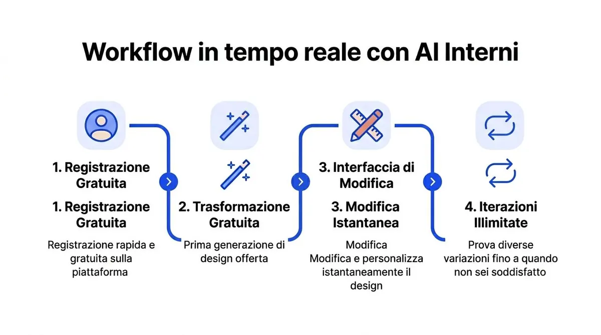 Un infografica che spiega il processo di design di interni con intelligenza artificiale in quattro semplici passaggi