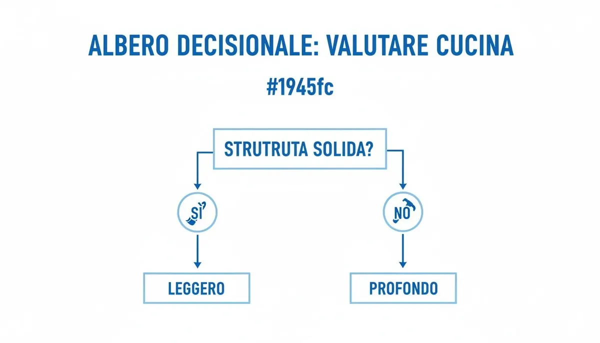 Diagramma di flusso per valutare una cucina, chiedendo se ha una struttura solida, portando a 'Leggero' o 'Profondo'.