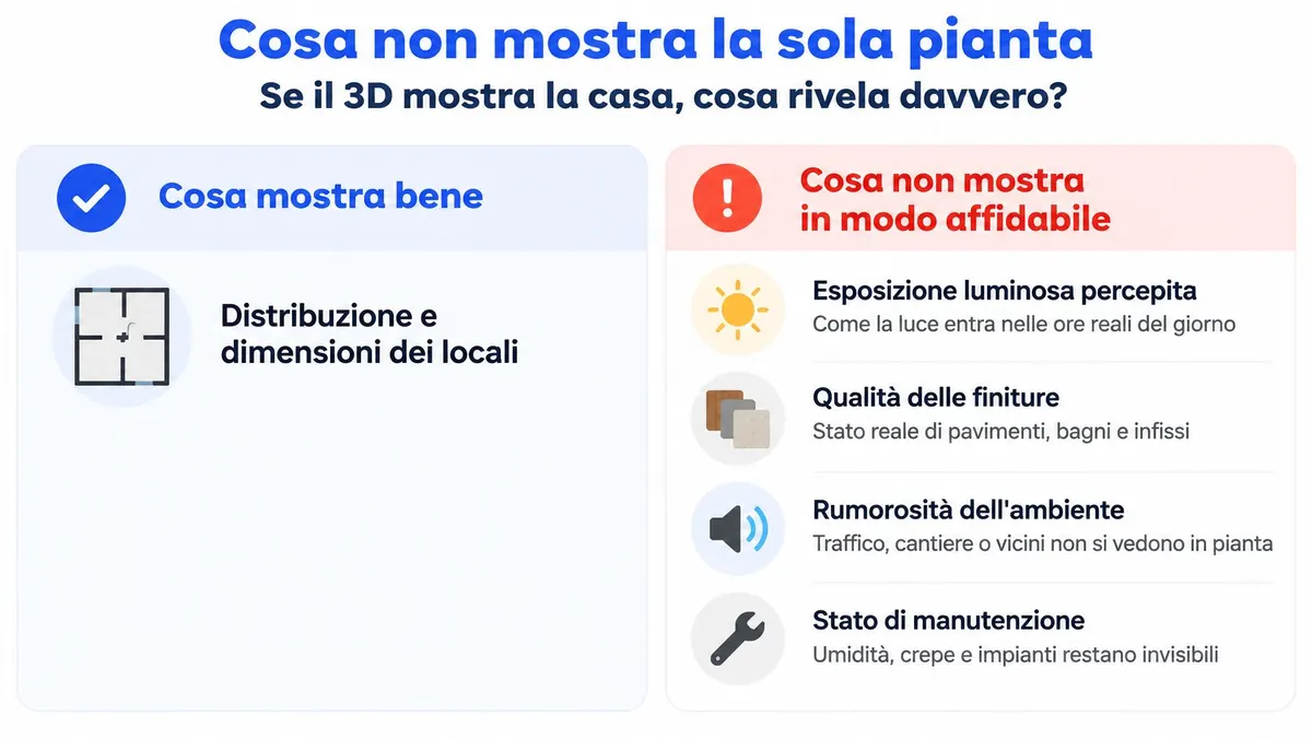 Infografica che confronta i vantaggi della planimetria 2D e le limitazioni rispetto alla visualizzazione della casa in 3D.