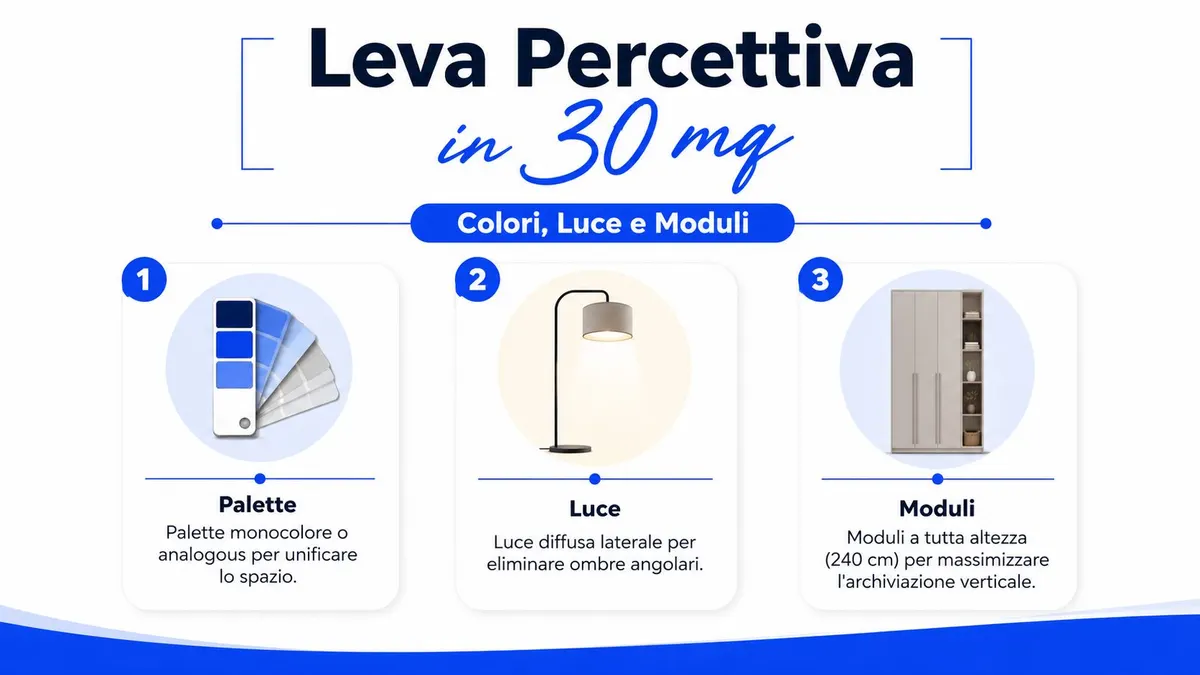 Infografica che mostra tre consigli per arredare un monolocale di 30 mq usando colore, luce e moduli.