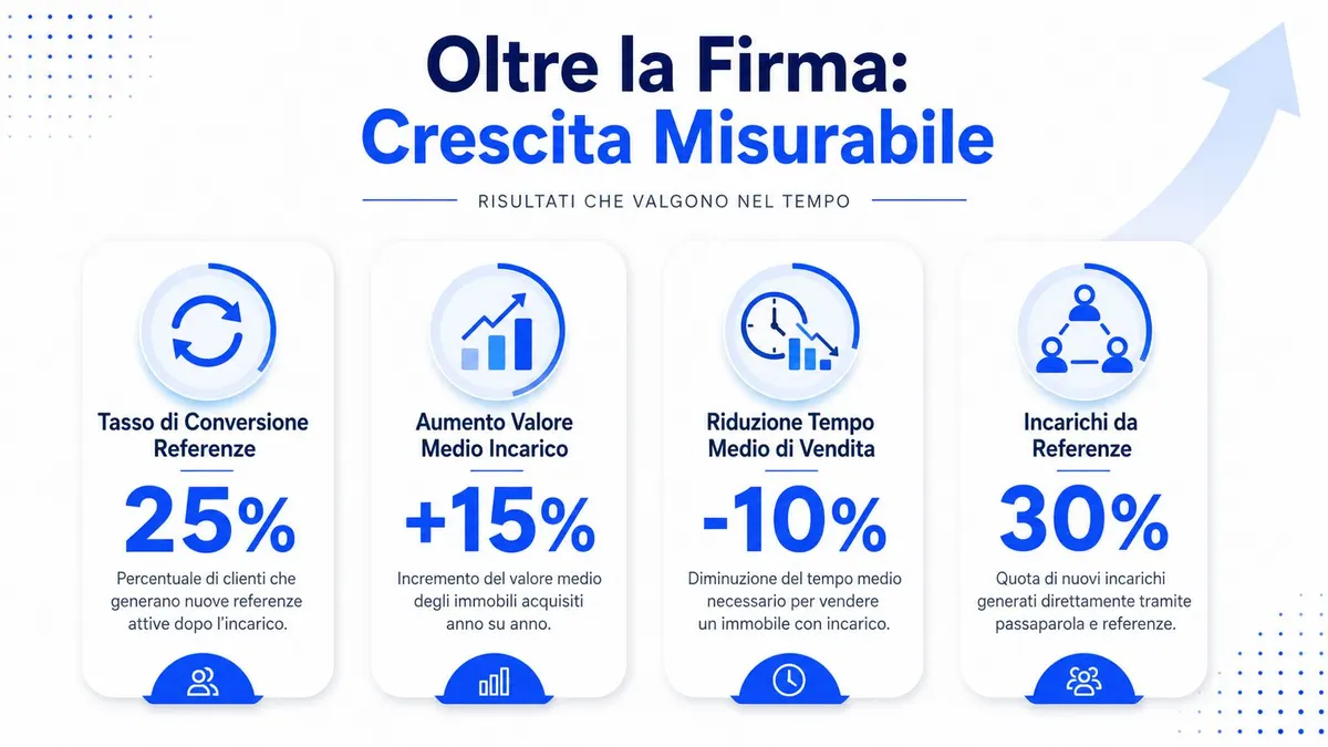 Infografica che illustra la crescita misurabile nel settore immobiliare attraverso tassi di conversione, valore medio e referenze.