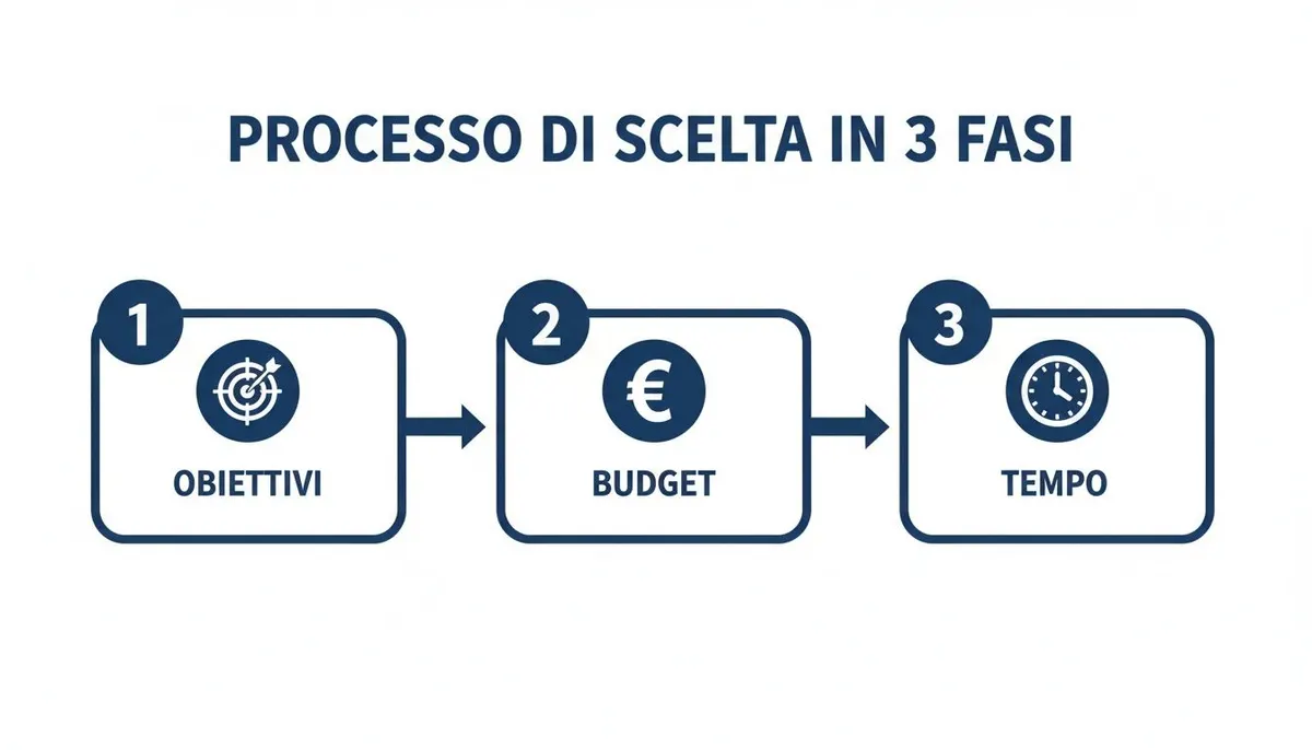Diagramma di flusso che illustra le tre fasi chiave di un processo di scelta: obiettivi, budget e tempo.