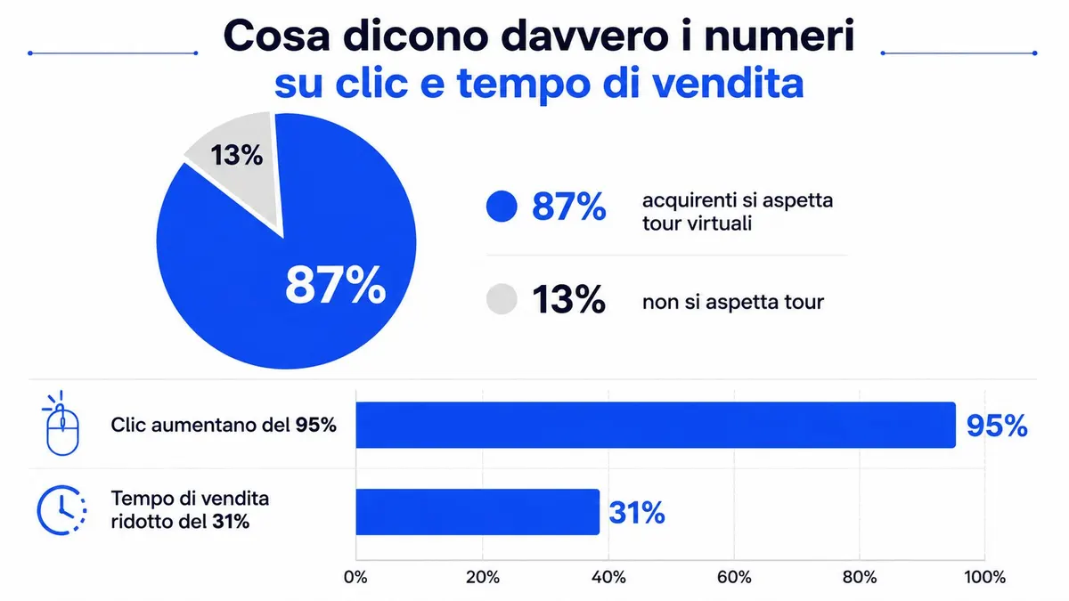 Grafico che illustra l'impatto positivo dei tour virtuali immobiliare su clic e tempi di vendita degli immobili.