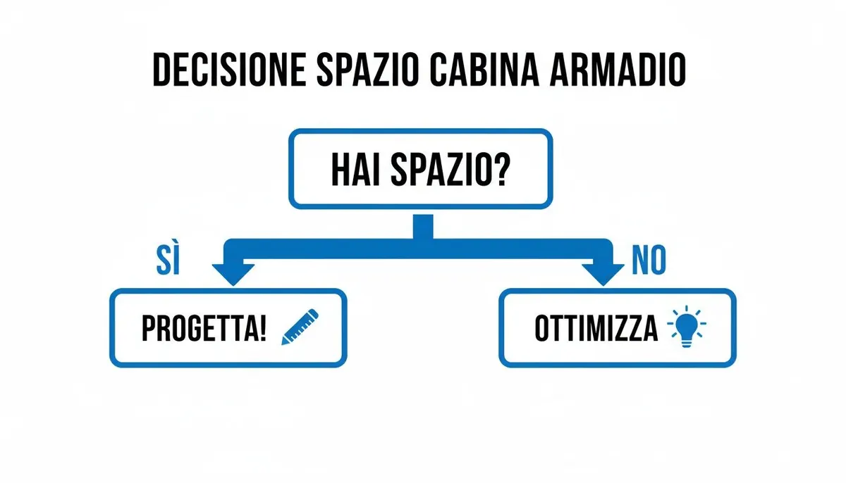 Diagramma di flusso sulla decisione dello spazio per cabina armadio: hai spazio? Se sì, progetta; se no, ottimizza.