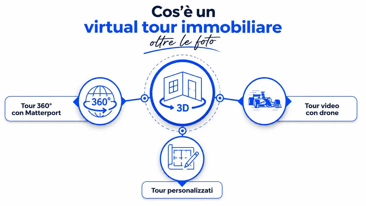 Infografica che spiega il concetto di virtual tour immobiliare includendo Matterport, riprese con droni e planimetrie personalizzate.
