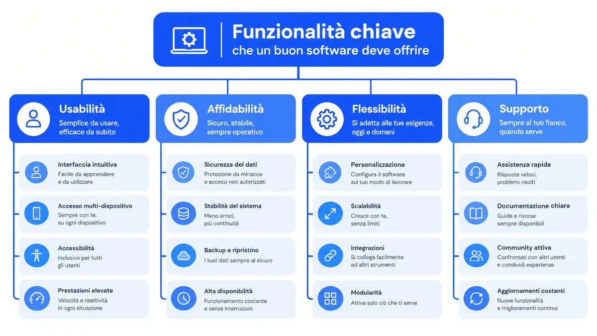 Infografica che mostra le funzionalità chiave essenziali per un buon software: usabilità, affidabilità, flessibilità e supporto.