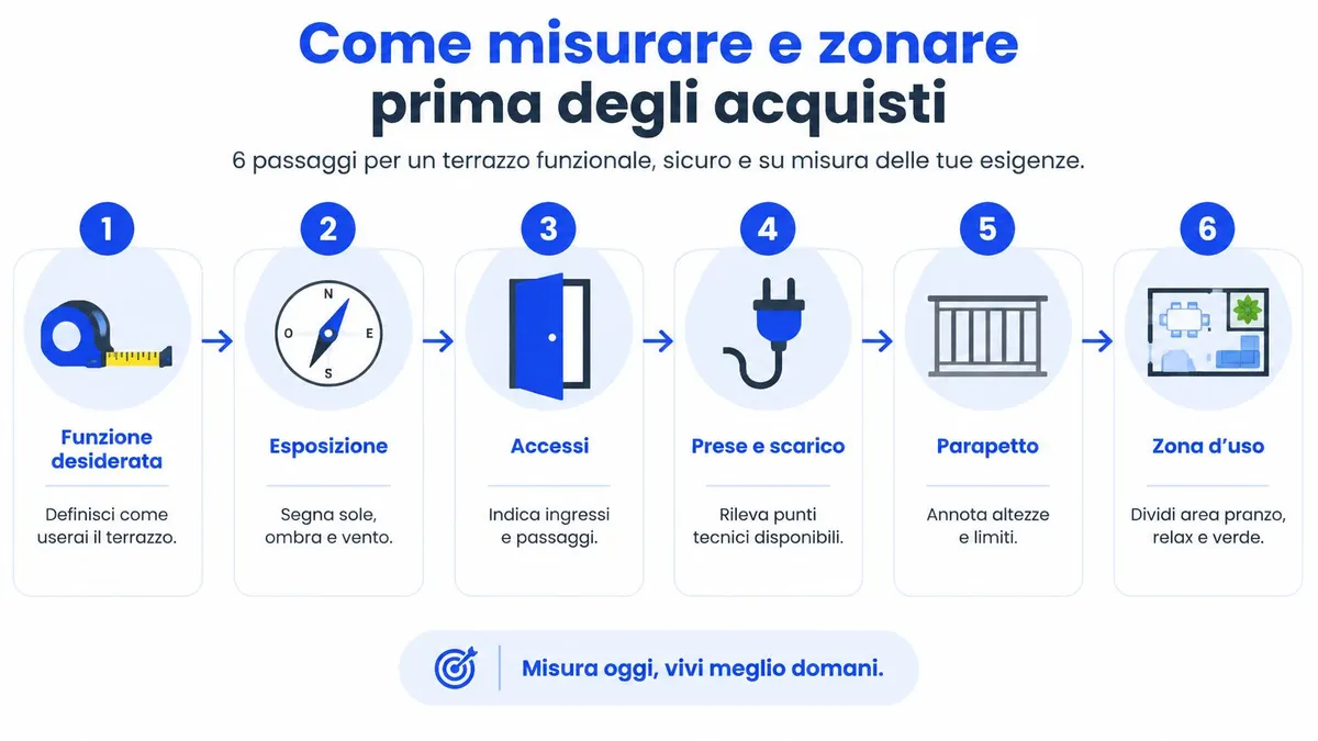 Infografica con sei passaggi fondamentali per misurare e pianificare correttamente lo spazio del tuo terrazzo.