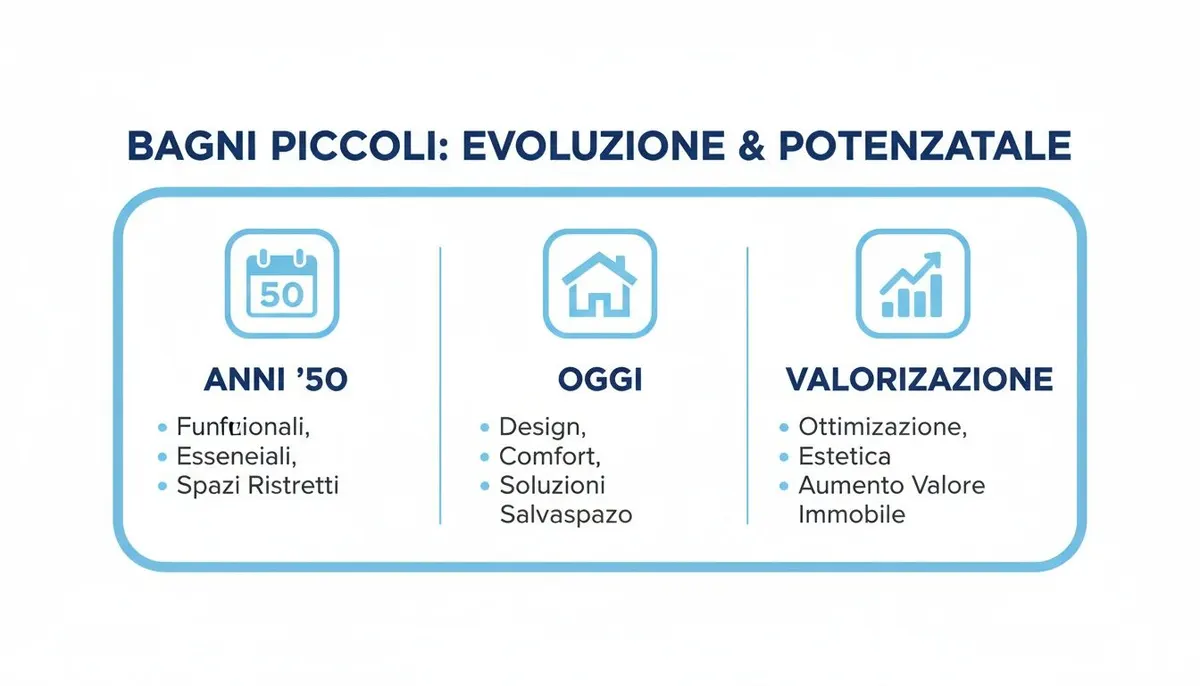 Grafico sull'evoluzione dei bagni piccoli, dai funzionali anni '50 alle soluzioni di design e valorizzazione immobiliare di oggi.