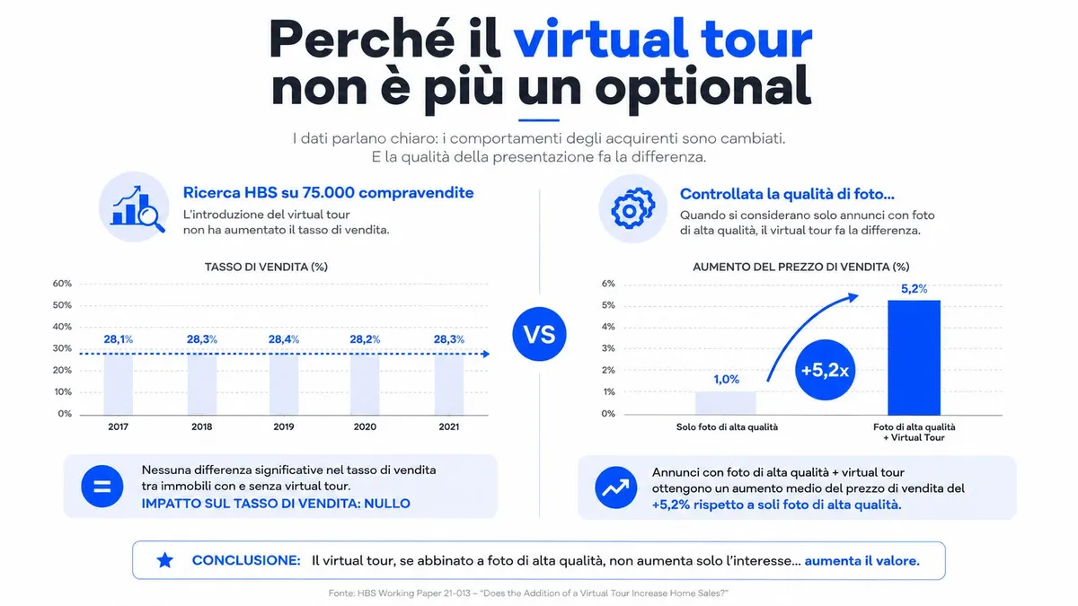 Infografica che mostra come i virtual tour aumentino il valore di vendita degli immobili rispetto alle foto.
