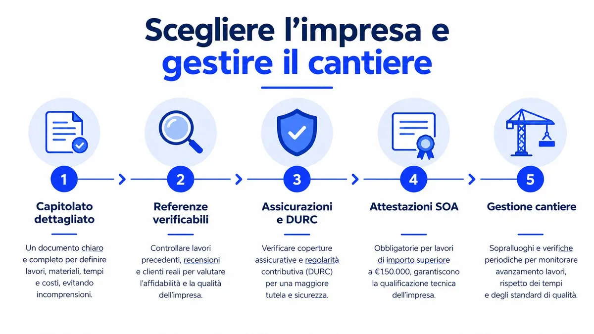 Infografica che mostra i cinque passaggi fondamentali per scegliere un'impresa edile e gestire efficacemente un cantiere.