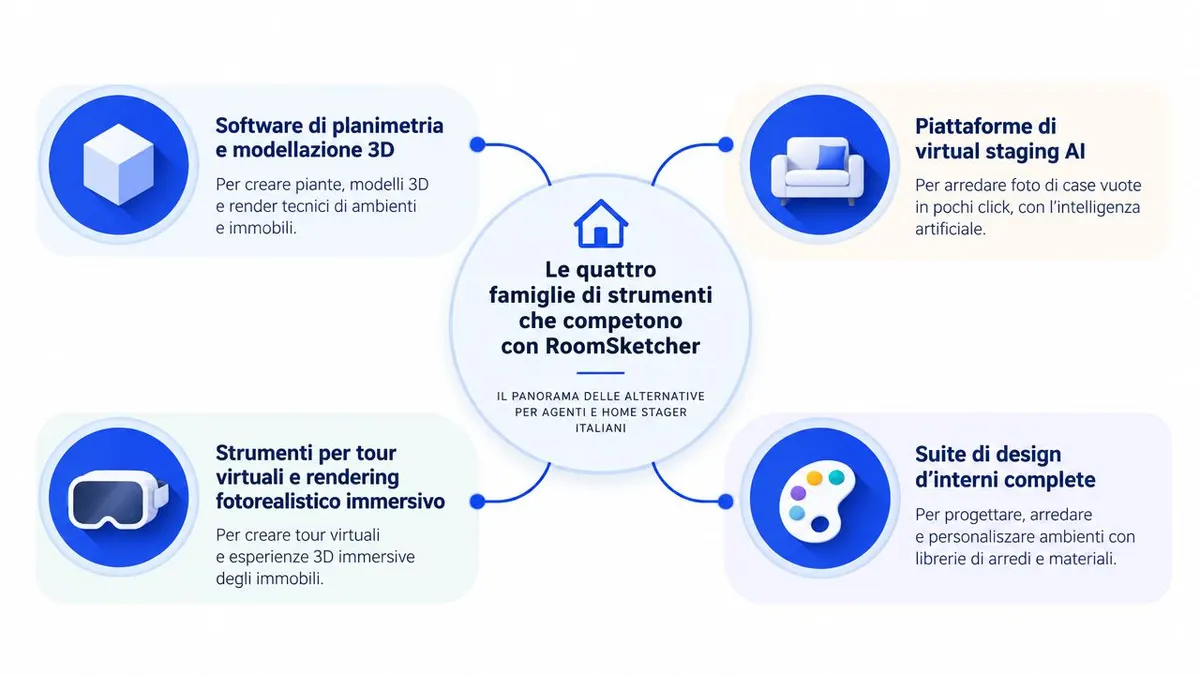 Schema grafico delle quattro categorie di strumenti software alternativi a RoomSketcher per agenti immobiliari e home stager.