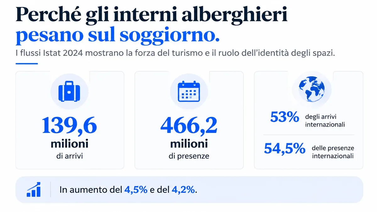 Grafico informativo che mostra i dati Istat 2024 sugli arrivi e le presenze alberghiere in Italia.