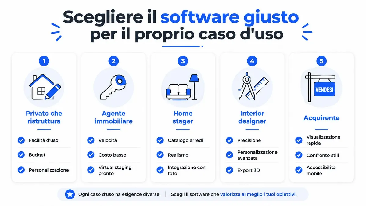 Grafica informativa che guida nella scelta del software di progettazione d'interni basato su cinque diversi profili professionali.