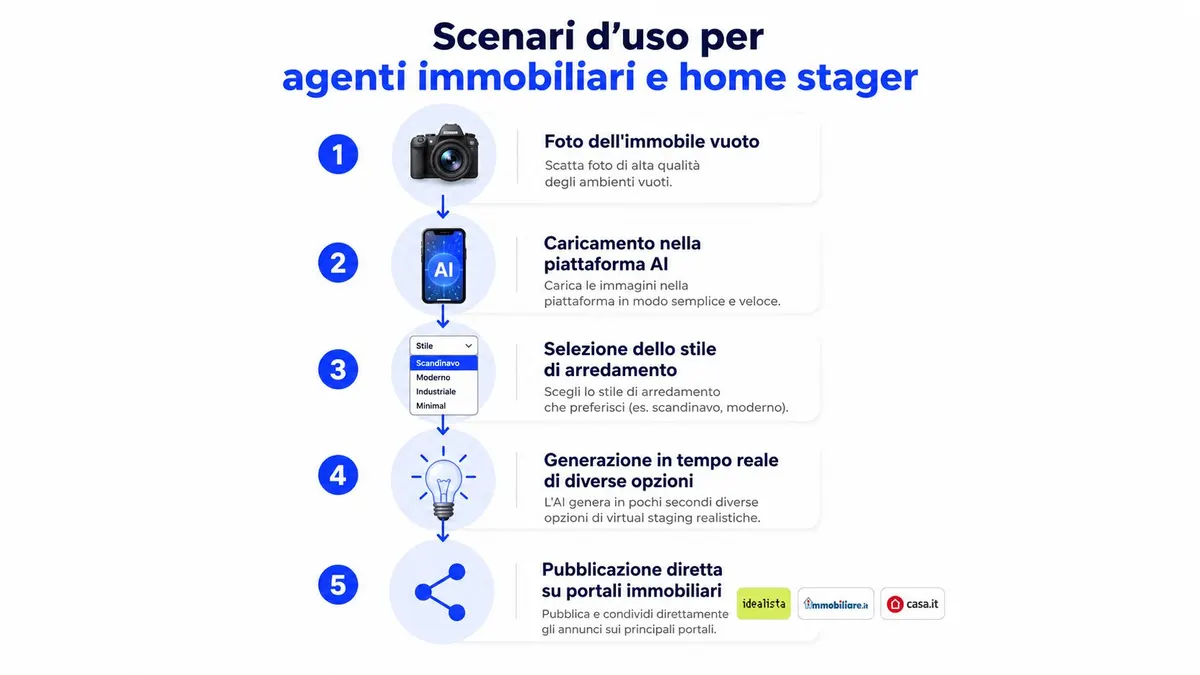 Infografica che mostra i cinque passaggi per utilizzare l'intelligenza artificiale nello staging virtuale di immobili vuoti.