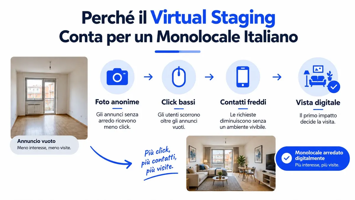 Un'infografica che spiega i vantaggi del virtual staging per arredare digitalmente monolocali vuoti e aumentare le visite.