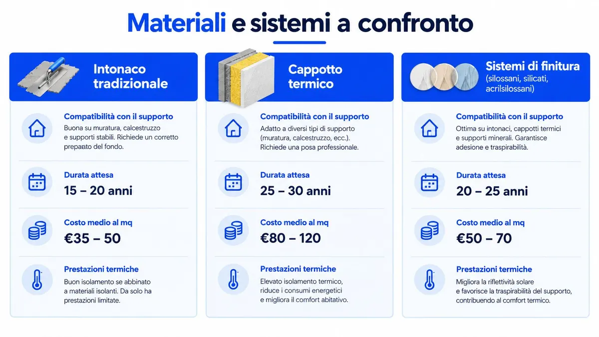 Confronto tra intonaco tradizionale, cappotto termico e sistemi di finitura per facciate con caratteristiche e costi medi.