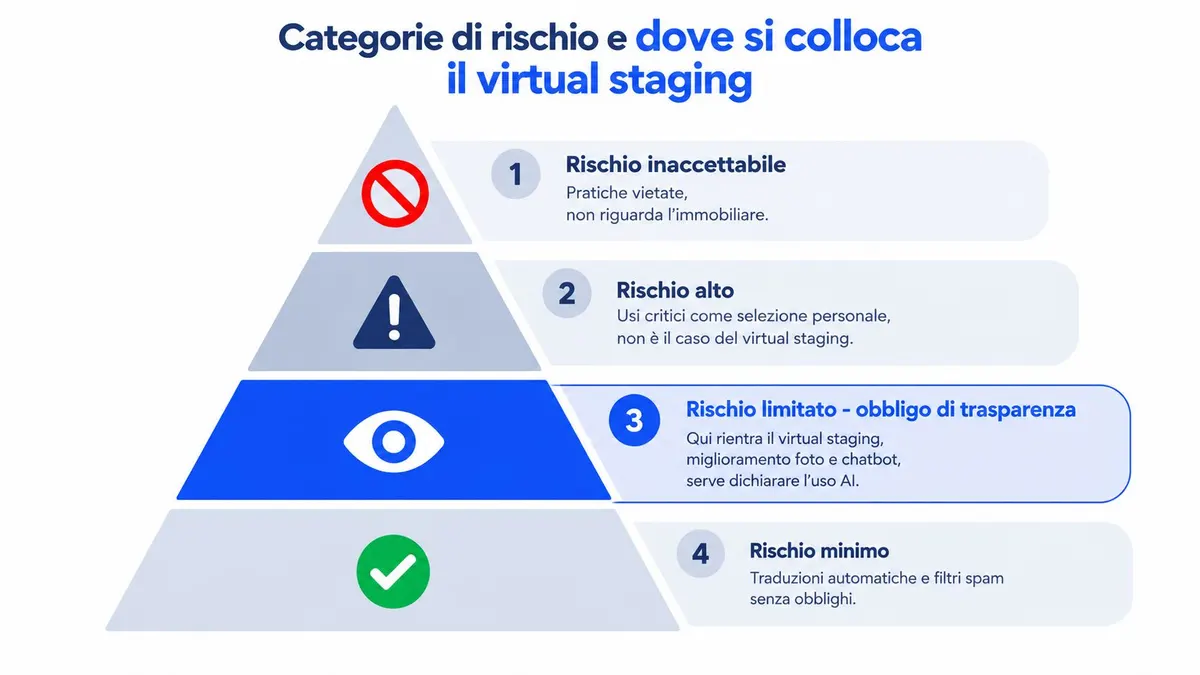 Schema a piramide che illustra le quattro categorie di rischio dell'AI applicate al settore immobiliare e staging.