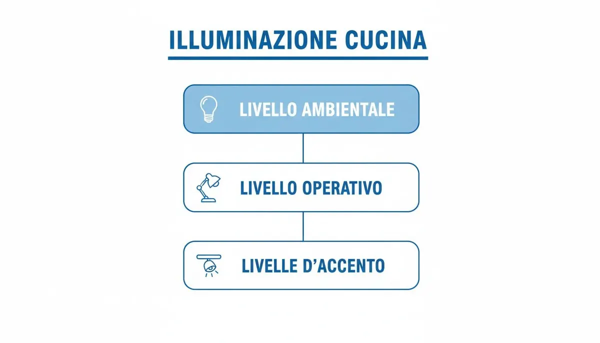 Diagramma che illustra i tre livelli di illuminazione essenziali per una cucina moderna: ambientale, operativa e d'accento.