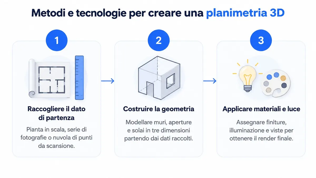 Un diagramma a tre fasi che spiega i metodi e le tecnologie per creare una planimetria 3D professionale.