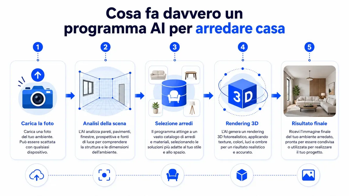 Un'infografica che illustra il processo in cinque passaggi di un programma AI per arredare casa online.