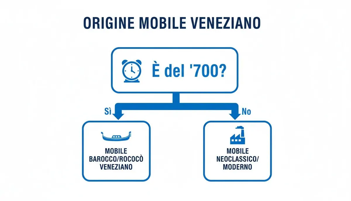 Flowchart sull'origine del mobile veneziano, distinguendo tra stili barocco/rococò e neoclassico/moderno basato sul secolo.