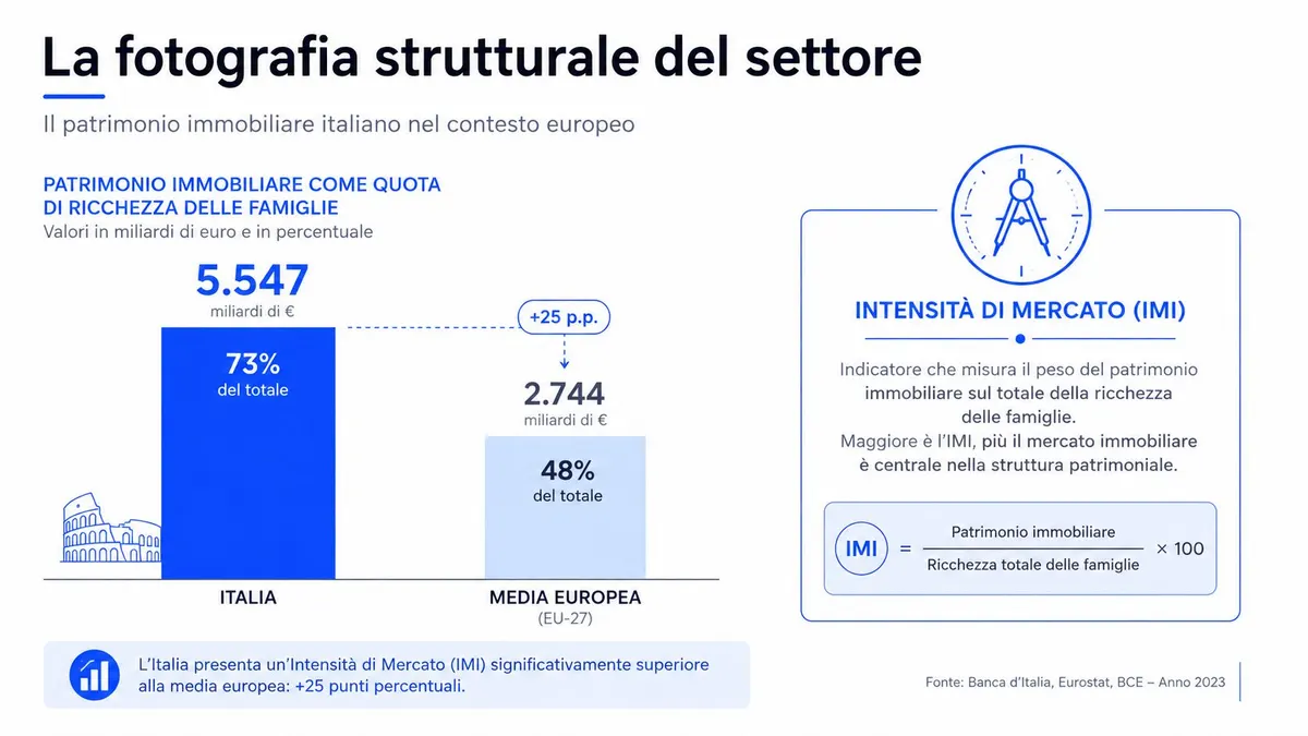Confronto grafico tra l'intensità del mercato immobiliare in Italia e la media europea nel 2023.