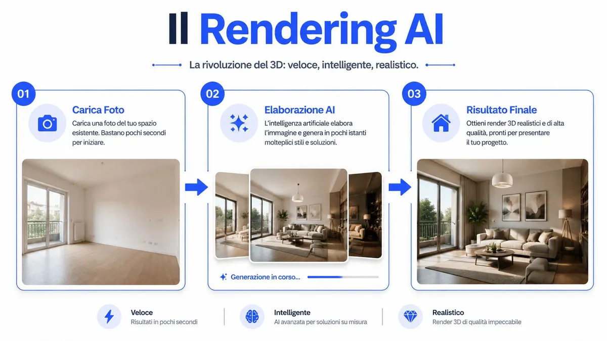 Schema illustrativo che mostra il funzionamento del rendering 3D tramite intelligenza artificiale in tre semplici passaggi.
