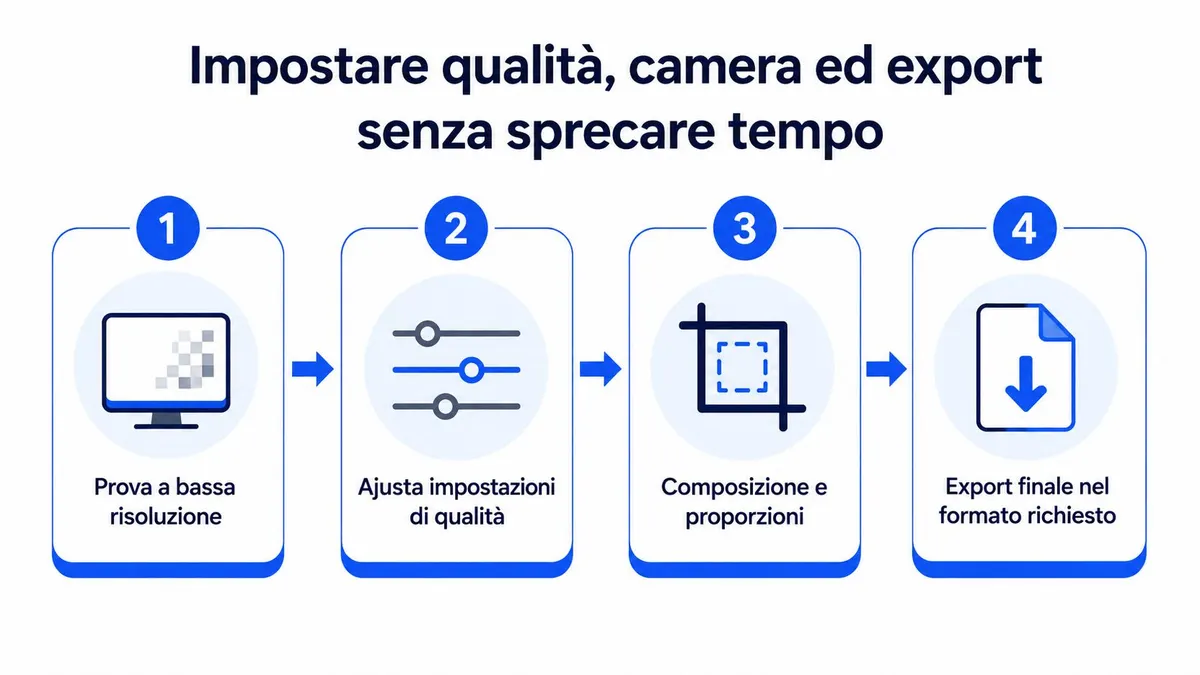 Diagramma in quattro passaggi che illustra il processo ottimizzato per configurare qualità, inquadratura ed esportazione del rendering.
