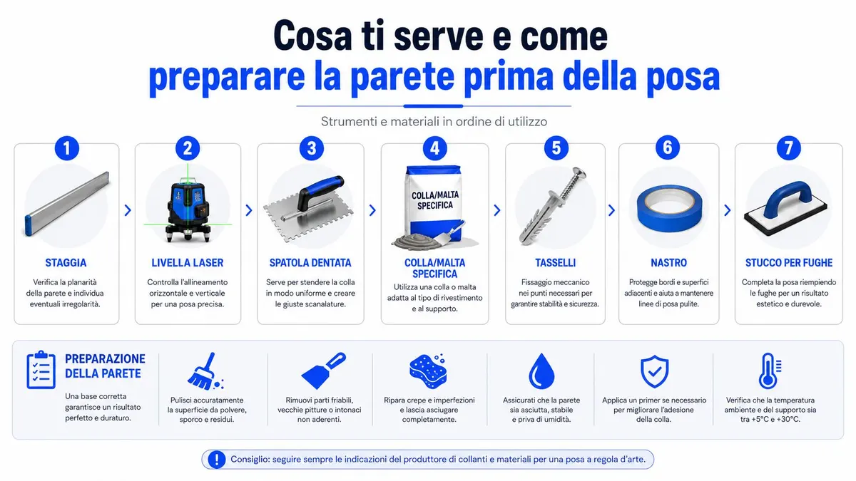 Infografica che mostra gli strumenti e i passaggi fondamentali per preparare correttamente una parete prima della posa.