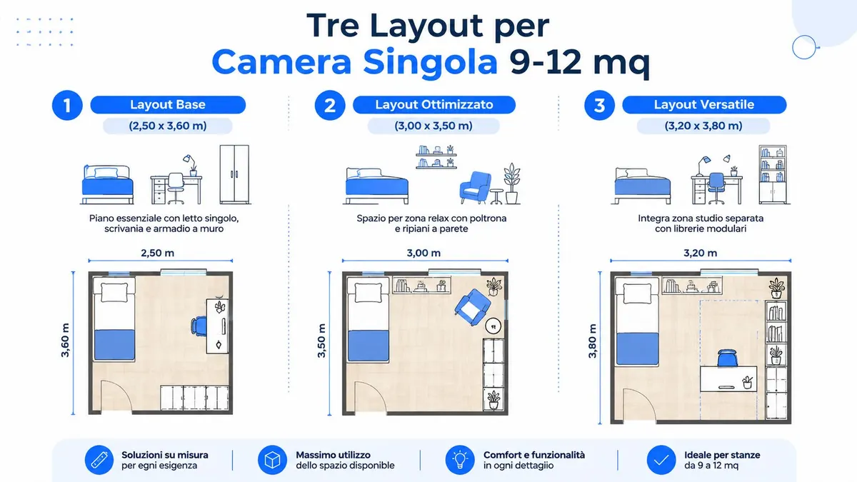 Tre diverse opzioni di arredamento per camere da letto singole con dimensioni comprese tra 9 e 12 metri quadrati.