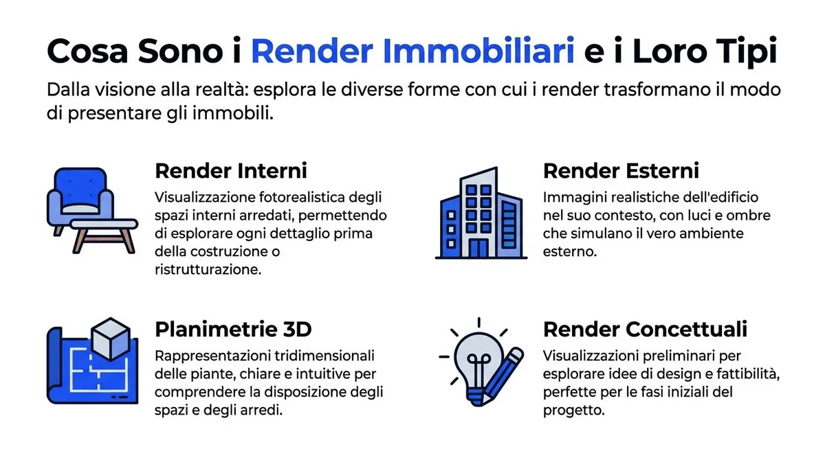 Infografica che spiega le diverse tipologie di render immobiliari utilizzati nel settore dell'architettura e della vendita di immobili.