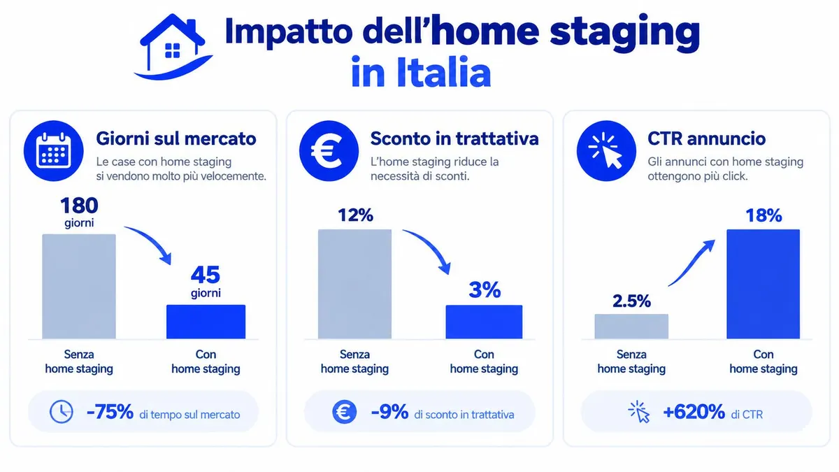 Grafico sull'impatto dell'home staging in Italia evidenziando tempi di vendita, sconti e CTR degli annunci immobiliari.