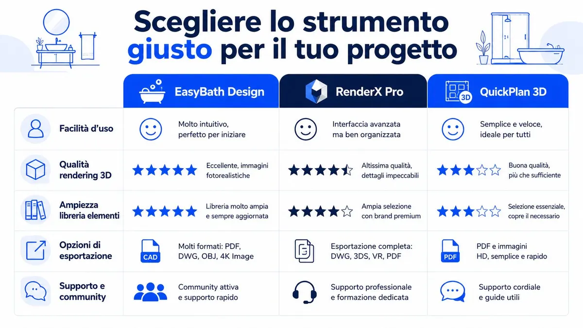 Tabella comparativa che aiuta a scegliere il software di progettazione bagno più adatto alle proprie esigenze professionali.
